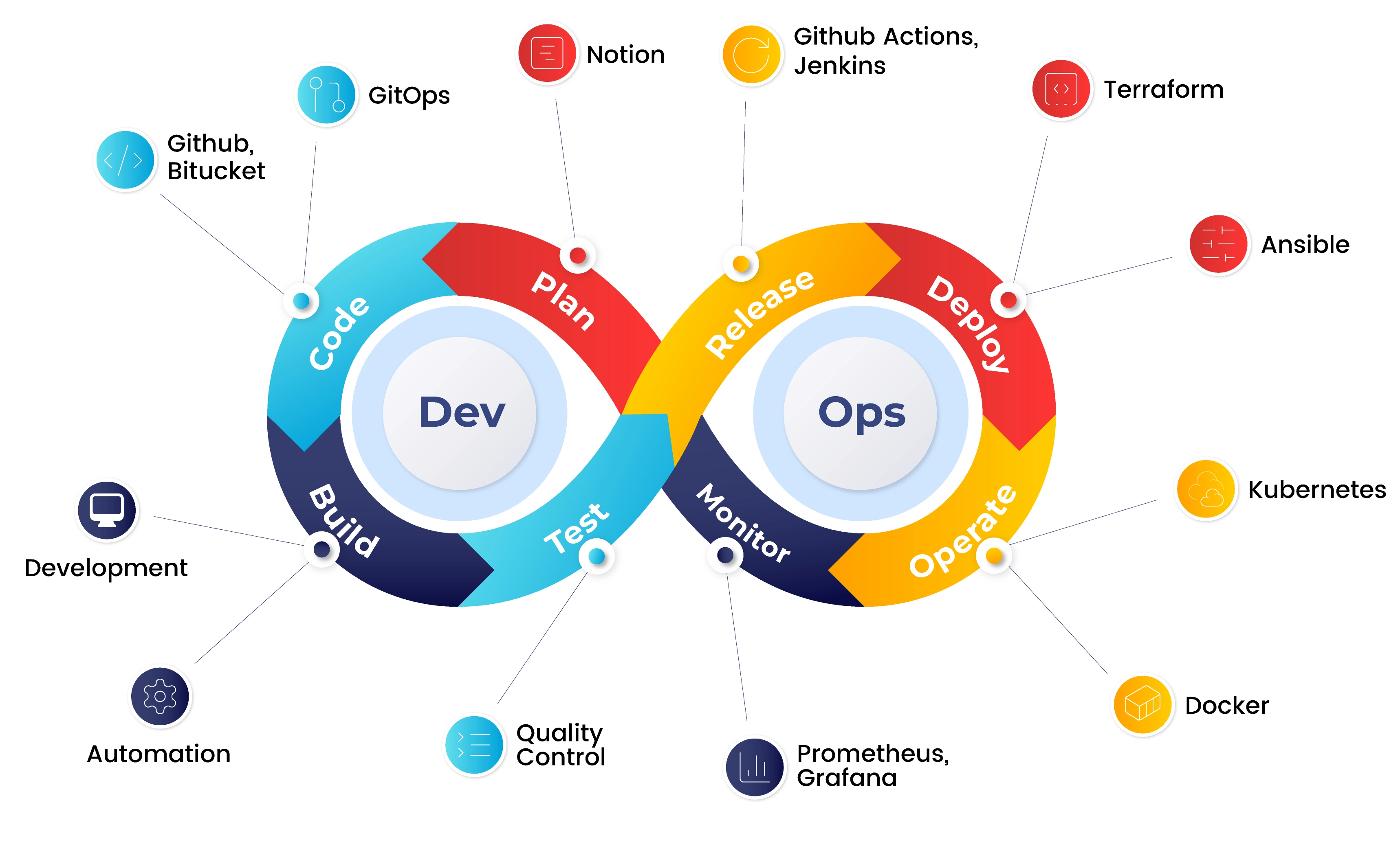 DevOps Workflow